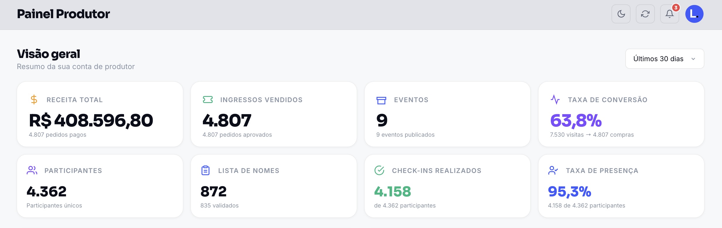 Painel de métricas da plataforma Leventum